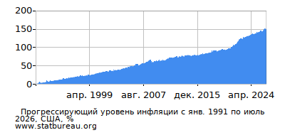 График прогрессирующей инфляции с первого месяца по последний