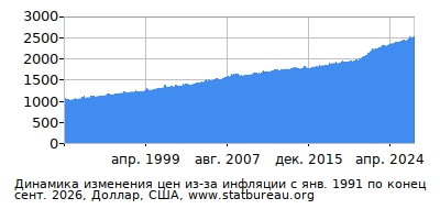 График динамики изменения цен из-за инфляции со временем, Доллар, США