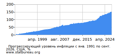 График прогрессирующей инфляции с первого месяца по последний