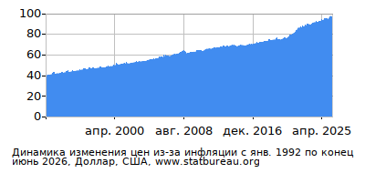 График динамики изменения цен из-за инфляции со временем, Доллар, США