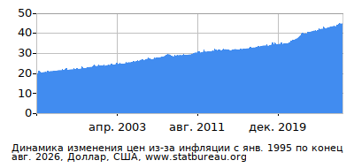 График динамики изменения цен из-за инфляции со временем, Доллар, США