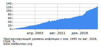 График прогрессирующей инфляции с первого месяца по последний