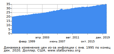 График динамики изменения цен из-за инфляции со временем, Доллар, США