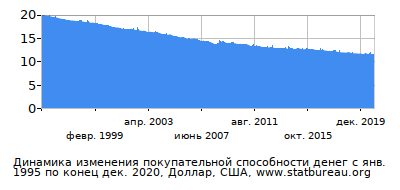 График динамики изменения покупательной способности денег со временем, Доллар, США