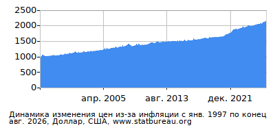 График динамики изменения цен из-за инфляции со временем, Доллар, США