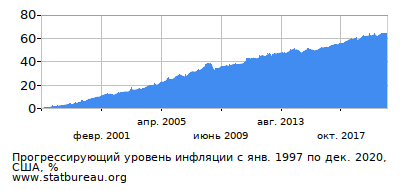 График прогрессирующей инфляции с первого месяца по последний
