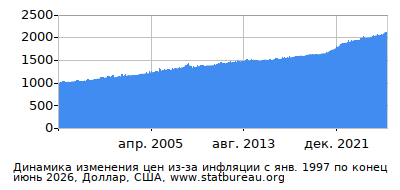График динамики изменения цен из-за инфляции со временем, Доллар, США
