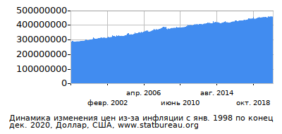 График динамики изменения цен из-за инфляции со временем, Доллар, США