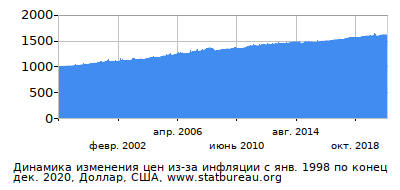 График динамики изменения цен из-за инфляции со временем, Доллар, США График динамики изменения цен из-за инфляции со временем, Доллар, США