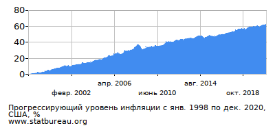 График прогрессирующей инфляции с первого месяца по последний