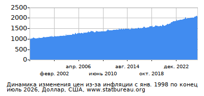 График динамики изменения цен из-за инфляции со временем, Доллар, США