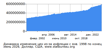 График динамики изменения цен из-за инфляции со временем, Доллар, США