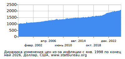 График динамики изменения цен из-за инфляции со временем, Доллар, США