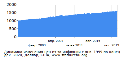 График динамики изменения цен из-за инфляции со временем, Доллар, США График динамики изменения цен из-за инфляции со временем, Доллар, США
