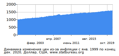 График динамики изменения цен из-за инфляции со временем, Доллар, США