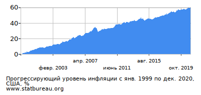 График прогрессирующей инфляции с первого месяца по последний