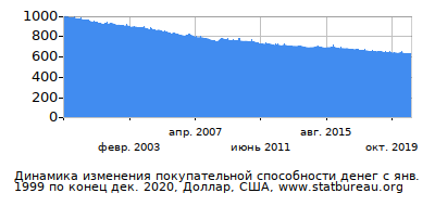 График динамики изменения покупательной способности денег со временем, Доллар, США