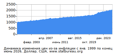 График динамики изменения цен из-за инфляции со временем, Доллар, США