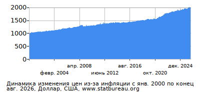 График динамики изменения цен из-за инфляции со временем, Доллар, США