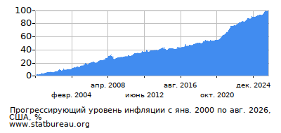 График прогрессирующей инфляции с первого месяца по последний