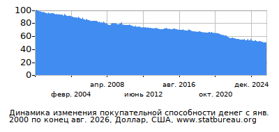 График динамики изменения покупательной способности денег со временем, Доллар, США
