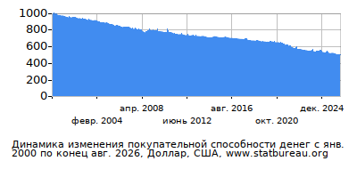 График динамики изменения покупательной способности денег со временем, Доллар, США