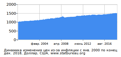 График динамики изменения цен из-за инфляции со временем, Доллар, США График динамики изменения цен из-за инфляции со временем, Доллар, США