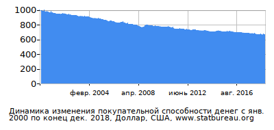 График динамики изменения покупательной способности денег со временем, Доллар, США График динамики изменения покупательной способности денег со временем, Доллар, США