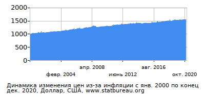 График динамики изменения цен из-за инфляции со временем, Доллар, США График динамики изменения цен из-за инфляции со временем, Доллар, США
