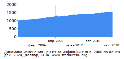 График динамики изменения цен из-за инфляции со временем, Доллар, США