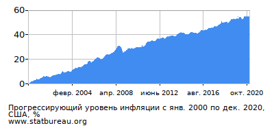 График прогрессирующей инфляции с первого месяца по последний