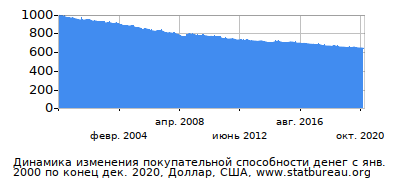 График динамики изменения покупательной способности денег со временем, Доллар, США
