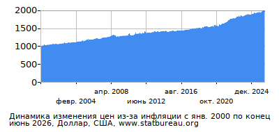 График динамики изменения цен из-за инфляции со временем, Доллар, США