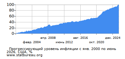 График прогрессирующей инфляции с первого месяца по последний