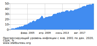 График прогрессирующей инфляции с первого месяца по последний
