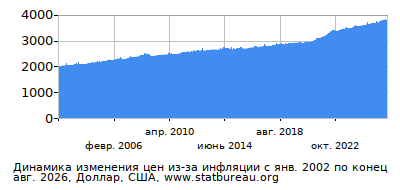 График динамики изменения цен из-за инфляции со временем, Доллар, США
