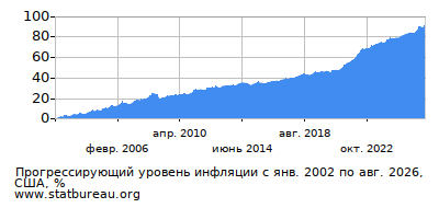 График прогрессирующей инфляции с первого месяца по последний