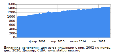 График динамики изменения цен из-за инфляции со временем, Доллар, США