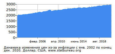 График динамики изменения цен из-за инфляции со временем, Доллар, США