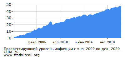 График прогрессирующей инфляции с первого месяца по последний