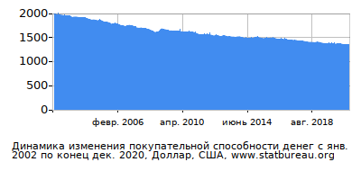 График динамики изменения покупательной способности денег со временем, Доллар, США