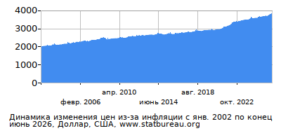 График динамики изменения цен из-за инфляции со временем, Доллар, США