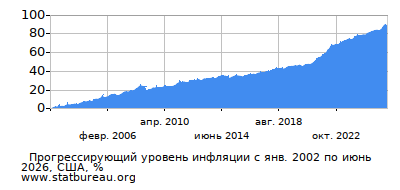 График прогрессирующей инфляции с первого месяца по последний