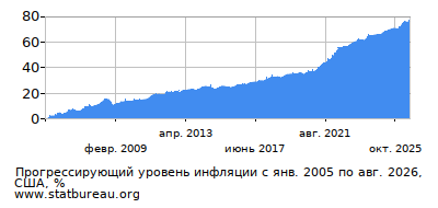 График прогрессирующей инфляции с первого месяца по последний