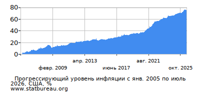 График прогрессирующей инфляции с первого месяца по последний