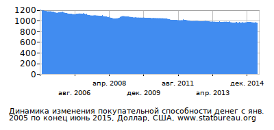 https://www.statbureau.org/ru/united-states/january-2005/june-2015/monthly-inflation-value-progression.png?width=400&height=190&amount=1200