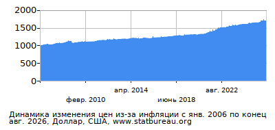 График динамики изменения цен из-за инфляции со временем, Доллар, США