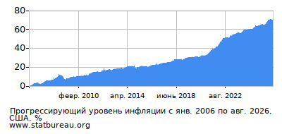 График прогрессирующей инфляции с первого месяца по последний