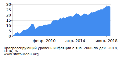 График прогрессирующей инфляции с первого месяца по последний График прогрессирующей инфляции с первого месяца по последний