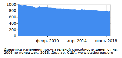 График динамики изменения покупательной способности денег со временем, Доллар, США График динамики изменения покупательной способности денег со временем, Доллар, США